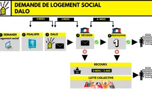 Schéma du parcours pour une demande de logement social DALO. Il détaille les étapes : demande, PDALHPD, DALO, décision, proposition (combien de proposition de logement DALO ?), recours et lutte collective.
