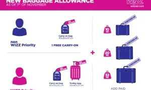Wizzair mały bagaż podręczny ile kg? Bez WIZZ Priority: 1 darmowy bagaż 40x30x20cm. Z WIZZ Priority: 2 bagaże kabinowe (40x30x20cm i 55x40x23cm).