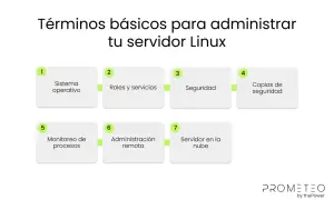 Diagrama de términos básicos para administrar un servidor Linux: sistema operativo, roles, seguridad, copias, monitoreo, administración remota y servidor en la nube.