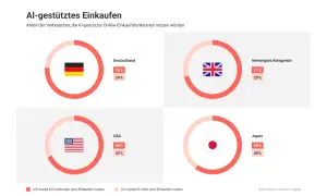 KI-gestütztes Einkaufen: Diagramme zeigen, wie viele Verbraucher in Deutschland, UK, USA und Japan KI-Funktionen nutzen würden. Ein Blick in die Zukunft des Einkaufens.