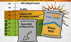 Beton B20: wytrzymałość 31 MPa, przewyższa normę. Wykres pokazuje, że beton B20 jest mocniejszy niż wymagany.