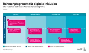 Diagramm zeigt Faktoren, Treiber und Akteure für digitale Inklusion, um die digitale Kluft zu überwinden.