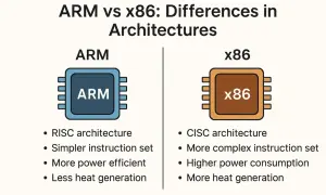 Comparativa de arquitecturas ARM vs x86: RISC vs CISC, eficiencia energética y generación de calor.