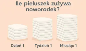 Ile pampersów dziennie zużywa noworodek? Grafika pokazuje stosy pieluszek na Dzień 1, Tydzień 1 i Miesiąc 1, ilustrując ich rosnącą liczbę.