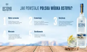 Proces produkcji polskiej wódki Ostoya: wybór pszenicy z Bieszczad, fermentacja, destylacja, mieszanie z krystaliczną wodą i butelkowanie.
