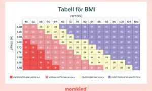 Tabell visar BMI-intervall för olika längder och vikter. Hjälper till att svara på hur mycket ska man gå upp i vikt gravid för att ligga inom normalvikt.