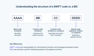 Struttura di un codice SWIFT: codice banca (AAAA), codice paese (BB), codice località (CC) e codice filiale (DDDD). Qui trovo il codice SWIFT.