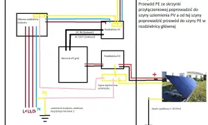Schemat instalacji PV. Widoczna jest główna rozdzielnia, falownik off-grid, rozdzielnie AC i DC, szyna wyrównania potencjału oraz uziemienie.