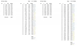 Tabellen zeigen Trainingsdaten, darunter Laufband Geschwindigkeit (min/km) und Puls (Watt).