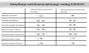 Ciśnienie krwi: Tabela norm dla każdego wieku. Sprawdź!