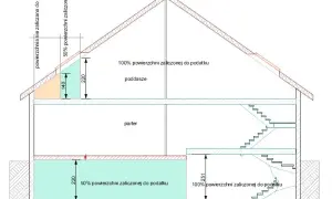 Jak obliczyć grunt pod budynkiem i uniknąć wysokich podatków