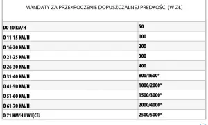 Tabela mandatów za przekroczenie prędkości. Przekroczenie prędkości o 30 km/h to mandat 400 zł.