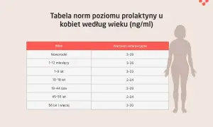 Tabela norm prolaktyny u kobiet wg wieku. Dowiedz się, co to prolaktyna i jakie są jej prawidłowe poziomy w zależności od wieku.