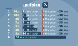 Ein Laufplan mit Wochenangaben und Trainingsdetails. Man kann hier sehen, wie man langsam von Intervallen zum durchgehenden laufen gehen kommt.