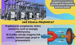 Prądnica wykorzystuje zjawisko indukcji magnetycznej do zamiany ruchu na prąd. Schemat pokazuje jej działanie, a zdjęcie przedstawia infrastrukturę energetyczną.