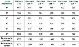 Tabella con livelli retributivi e stipendi per contratti full-time e part-time. Un esempio di premio una tantum in busta paga.