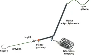 Schemat zestawu na grunt z ciężarkiem: żyłka główna, rurka antysplątaniowa, krętlik, stoper gumowy, przypon, haczyk i koszyczek zanętowy.