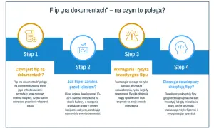 Schemat wyjaśnia, czym jest flip na dokumentach. Flipper kupuje mieszkanie przed budową i sprzedaje prawa do niego, zarabiając na wzroście cen.