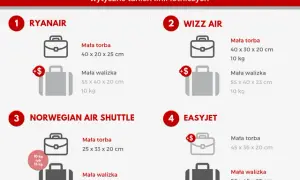 Ile bagażu można zabrać do samolotu? Sprawdź zasady i limity