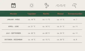 Klimatabelle Algarve: Die besten Portugal Urlaub Tipps für jede Jahreszeit, von milden Wintern bis zu warmen Sommern.