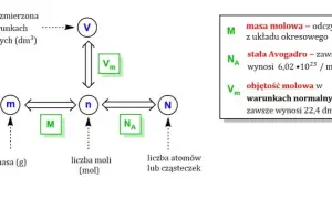 Jak obliczyć objętość w chemii - proste wzory i przykłady obliczeń