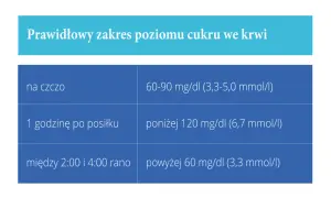Tabela z normami glikemii, ważna przy cukrzycy ciążowej: na czczo 60-90, po 1h poniżej 120, w nocy powyżej 60.