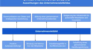Das Unternehmensleitbild als Definition: Es kommuniziert Ziele, stärkt die Identität, zieht Mitarbeiter an und schafft einen Handlungsrahmen.