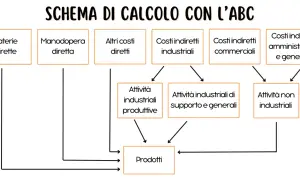 Schema di calcolo con l'ABC: materie dirette, manodopera, costi indiretti industriali, commerciali, amministrativi e generali confluiscono in attività produttive, di supporto e non industriali, per arrivare ai prodotti.