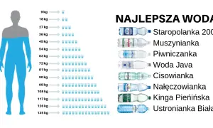 Ile wody pić na diecie redukcyjnej? Oblicz i przyspiesz metabolizm!