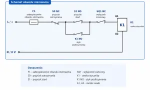 Schemat podłączenia wyłącznika krańcowego do cewki stycznika. Obwód sterowania zawiera przyciski start/stop, zabezpieczenie i wyłącznik krańcowy.