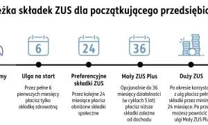 Ścieżka składek ZUS: start firmy, ulga na start (6 mies.), preferencyjne składki (24 mies.), Mały ZUS Plus (do 36 mies.), Duży ZUS. Poznaj, ile wynosi składka ZUS na każdym etapie.