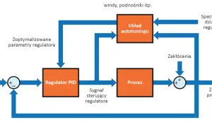 Schemat PID z autotuningiem. Regulator PID steruje procesem, uwzględniając nastawę, zakłócenia i optymalizowane parametry.