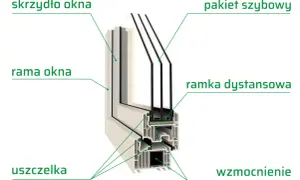 Przekrój okna z widocznym skrzydłem, ramą, pakietem szybowym, ramką dystansową, uszczelką i wzmocnieniem.