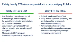 Zalety i wady ETF-ów amerykańskich z perspektywy Polaka: szersza oferta, niższe ceny, większe aktywa, ale też podatek spadkowy i konieczność założenia konta dla inwestora profesjonalnego.