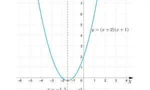 Parabola o równaniu y = (x+2)(x+1) ma oś symetrii x = -1,5.