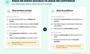 Comparaison entre l'abus de biens sociaux et l'abus de confiance, un exemple de délit. Les deux délits sont distincts mais ont des sanctions similaires.
