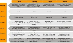 Tableau comparatif des finitions de peinture : mate, veloutée, satinée et brillante, décrivant leur luminosité, aspect, ambiance, entretien, fragilité, préparation et application.