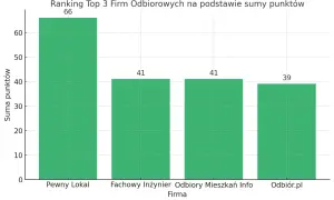 Wykres słupkowy pokazujący ranking firm odbiorowych: Pewny Lokal (66), Fachowy Inżynier (41), Odbiory Mieszkań Info (41), Odbiór.pl (39).