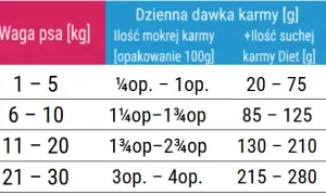 Ile mokrej karmy dla szczeniaka? Sprawdź najlepsze dawkowanie i porady.