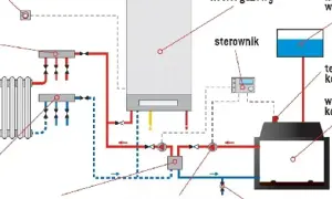 Schemat instalacji grzewczej z kotłem gazowym, grzejnikiem, kominkiem i pompą.