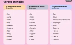 Ejemplos de tipos de verbos en inglés: acción (run, play), enlace (be, seem) y auxiliares (can, must).