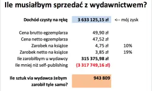 Ile zarabia autor książki? Zaskakujące fakty o dochodach pisarzy