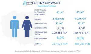 Przeciętny obywatel zarabia 4000 zł, wpłaca do PPK 3,5%. Odłożone środki to 100 862 zł, a odbiera 217 623 zł.