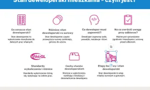Ikony i tekst wyjaśniające, czym jest stan deweloperski mieszkania, co obejmuje i na co zwrócić uwagę przy odbiorze.