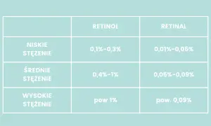 Tabela porównuje stężenia retinolu i retinalu. Czy retinol to witamina A? Tak, retinol to jedna z form witaminy A.