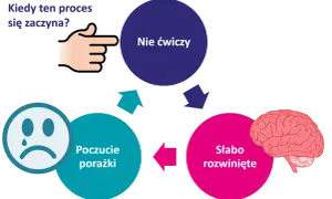 Cykl: nie ćwiczy, słabo rozwinięte, poczucie porażki. To błędne koło, które rodzi brak pewności siebie.