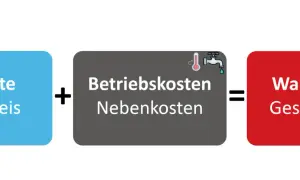 Die miete berechnen formel: Kaltmiete + Nebenkosten = Warmmiete.