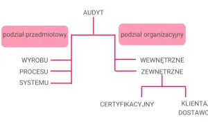 Schemat podziału audytu: przedmiotowy (wyrobu, procesu, systemu) i organizacyjny (wewnętrzne, zewnętrzne, certyfikacyjny, klienta/dostawcy).