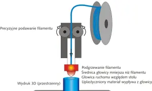 Jak działa drukarka 3D? Kompletny przewodnik dla początkujących