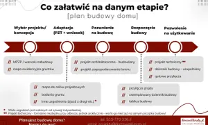 Plan budowy domu: od czego zacząć budowę domu formalności. Schemat przedstawia etapy budowy domu, od koncepcji po pozwolenie na użytkowanie, wraz z niezbędnymi dokumentami.